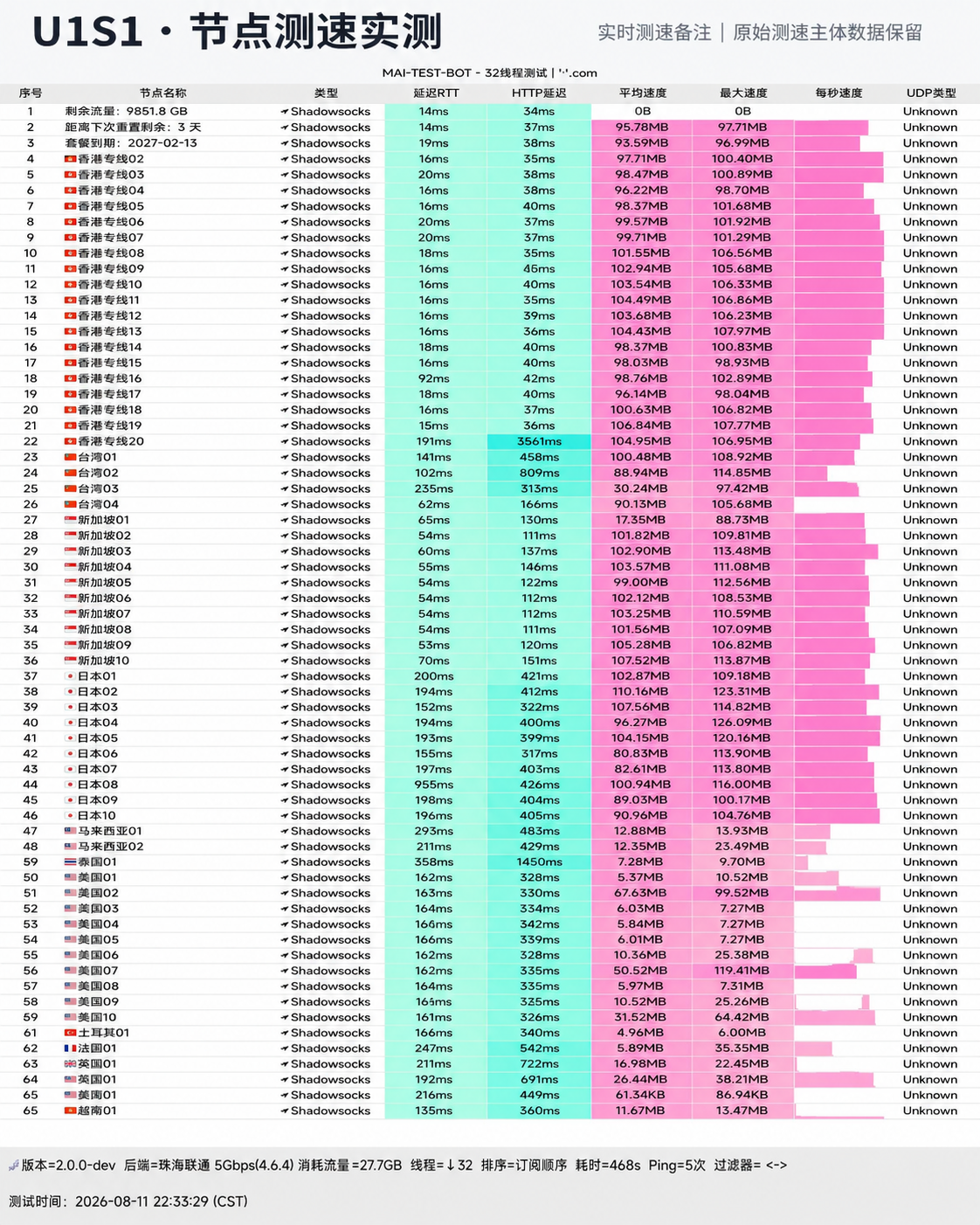 U1S1 2026 节点测速实测图